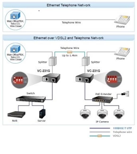 Planet PL-VC-231G 1-Port 10-100-1000T Etherneti VDSL2ye Çevirici (30a profil, G.vectoring özellikli)_1
